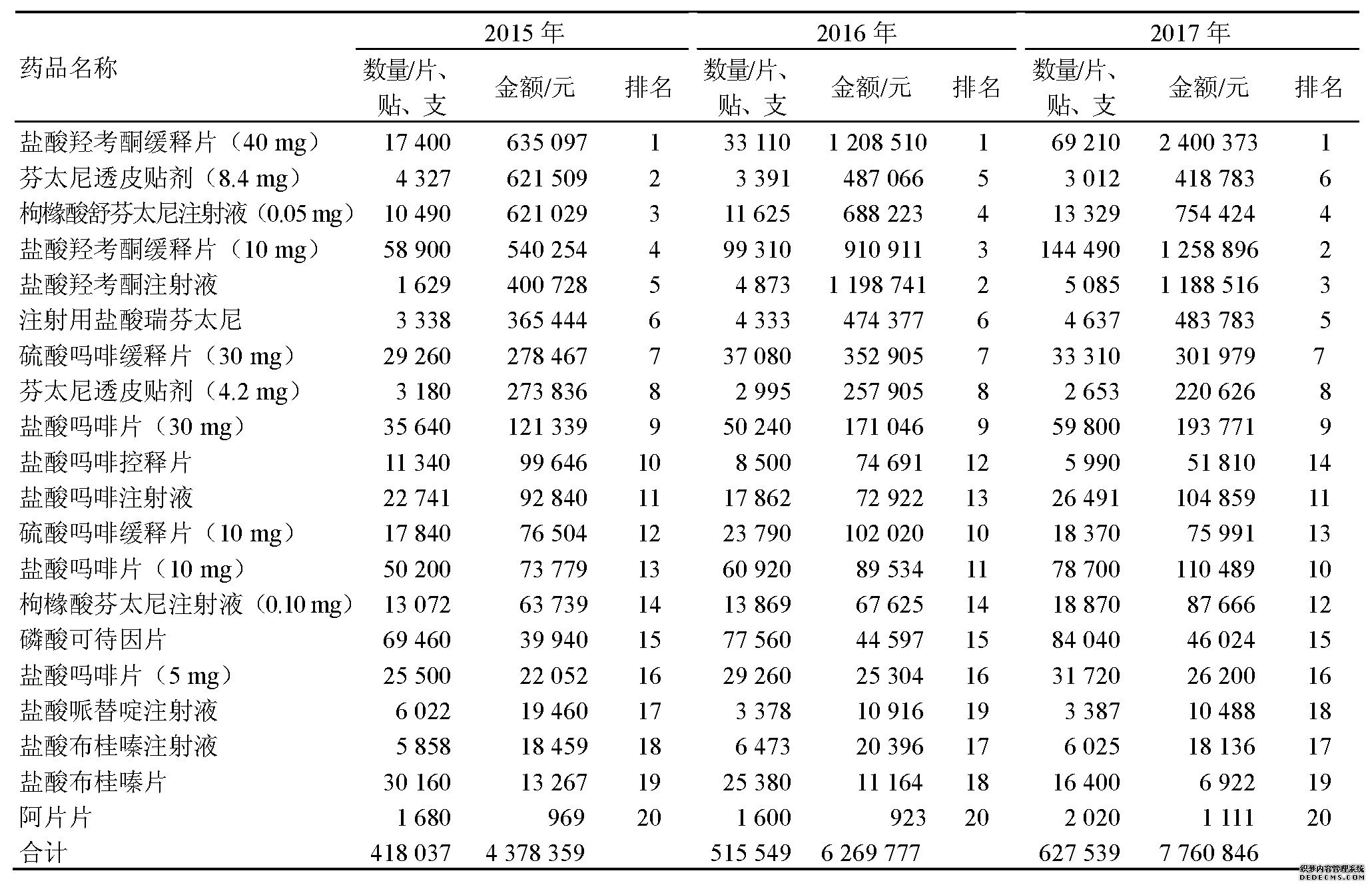 表1 2015—2017年麻醉药品的用量、销售金额及排序Table 1 Consumption quantity, consumption sum, and sequences of narcotic drugs during 2015—2017