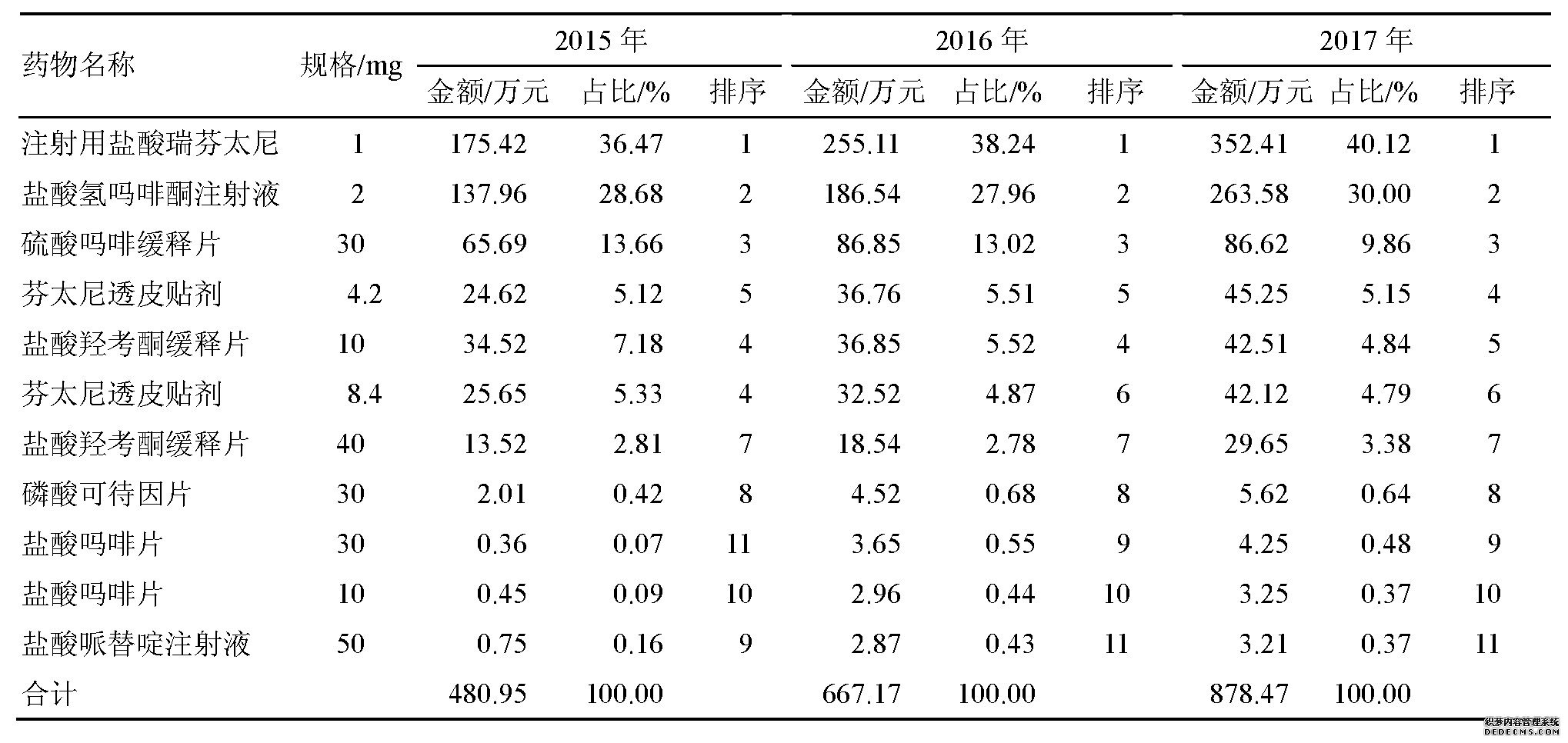 表1 2015—2017年麻醉性镇痛药物的销售金额、排序Table 1 Consumption sum and ranks of narcotic analgesic drugs from 2015 to 2017