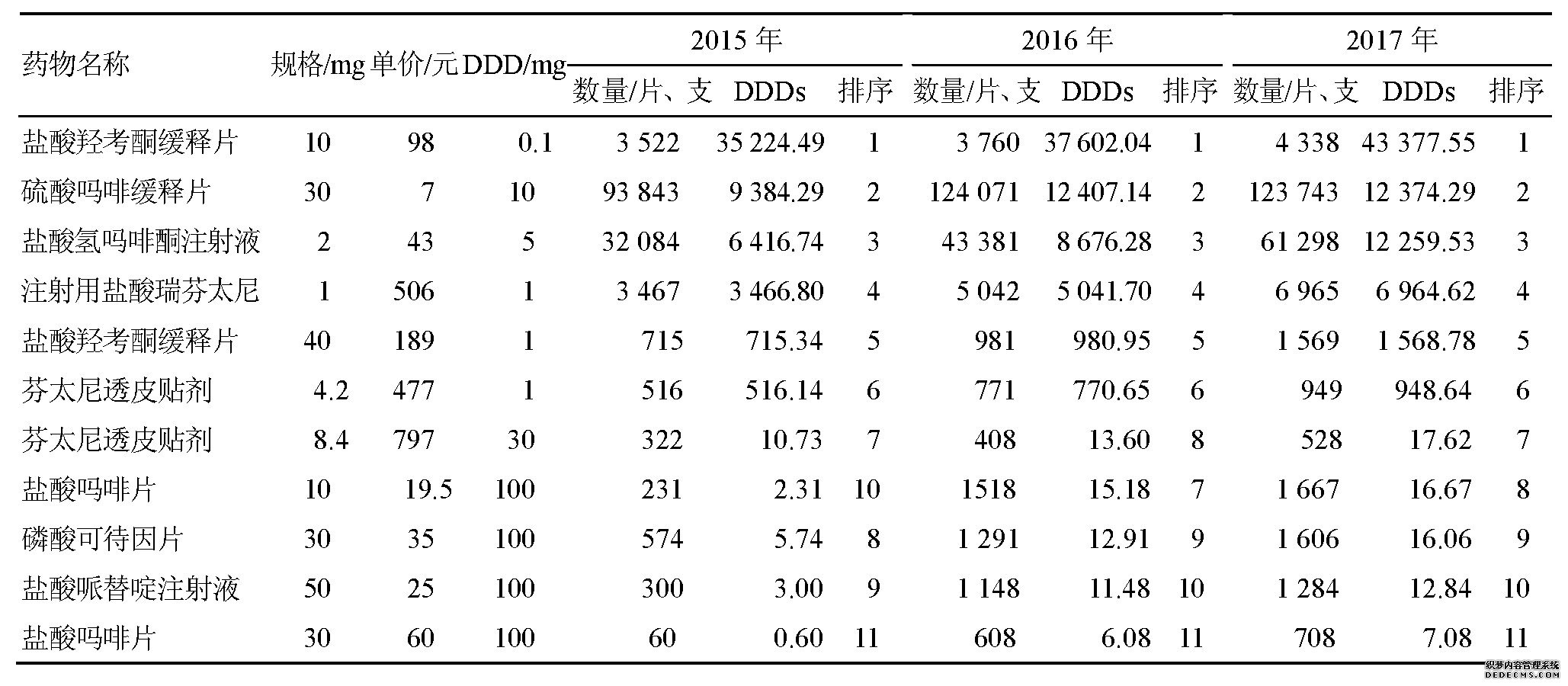 表2 2015—2017年麻醉性镇痛药物的DDDs、排序Table 2 DDDs and ranks of narcotic analgesic drugs from 2015 to 2017