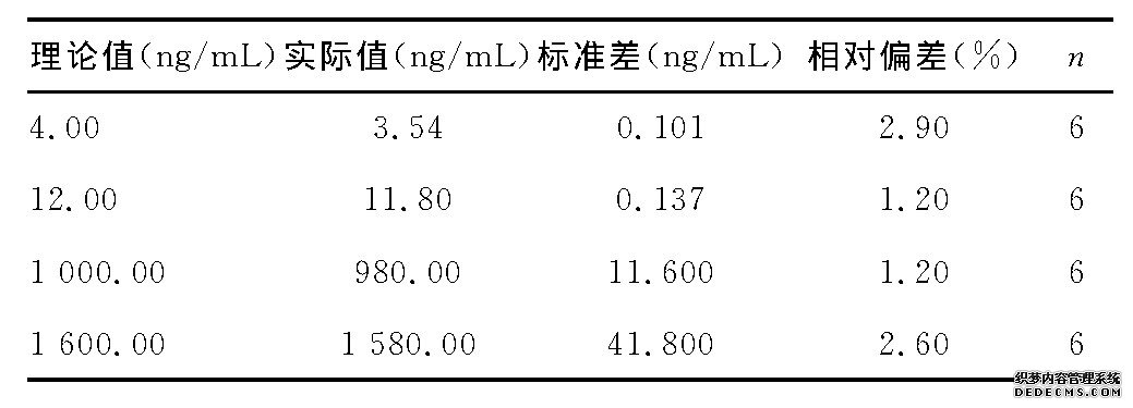 表2 血浆克拉霉素LC-MS/MS测定方法的准确度与精密度