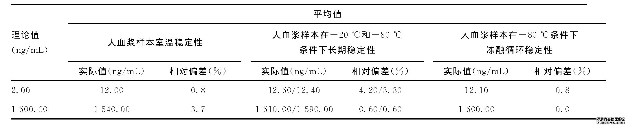 表3 克拉霉素LC-MS/MS测定方法的3种稳定性考察结果