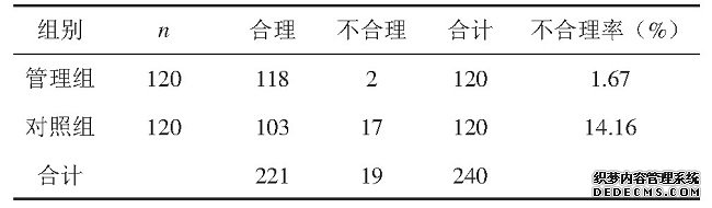 两组患者西药处方不合理率比较分析