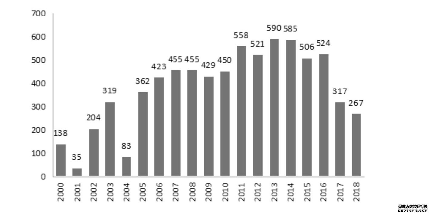 图1 2000—2018年武侠小说研究论文按年份统计结果柱状图 (单位:篇)